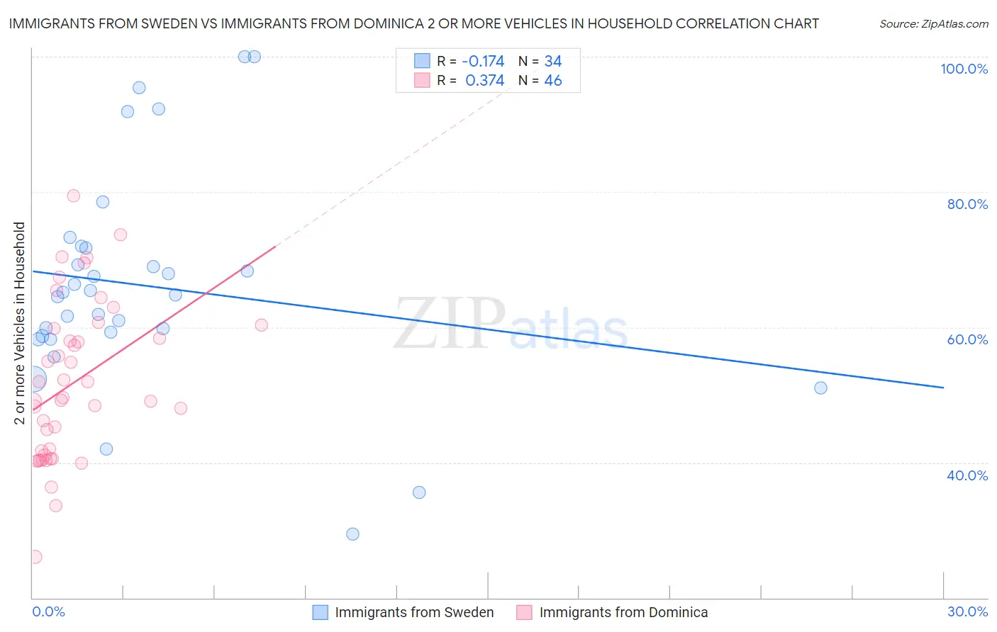 Immigrants from Sweden vs Immigrants from Dominica 2 or more Vehicles in Household
