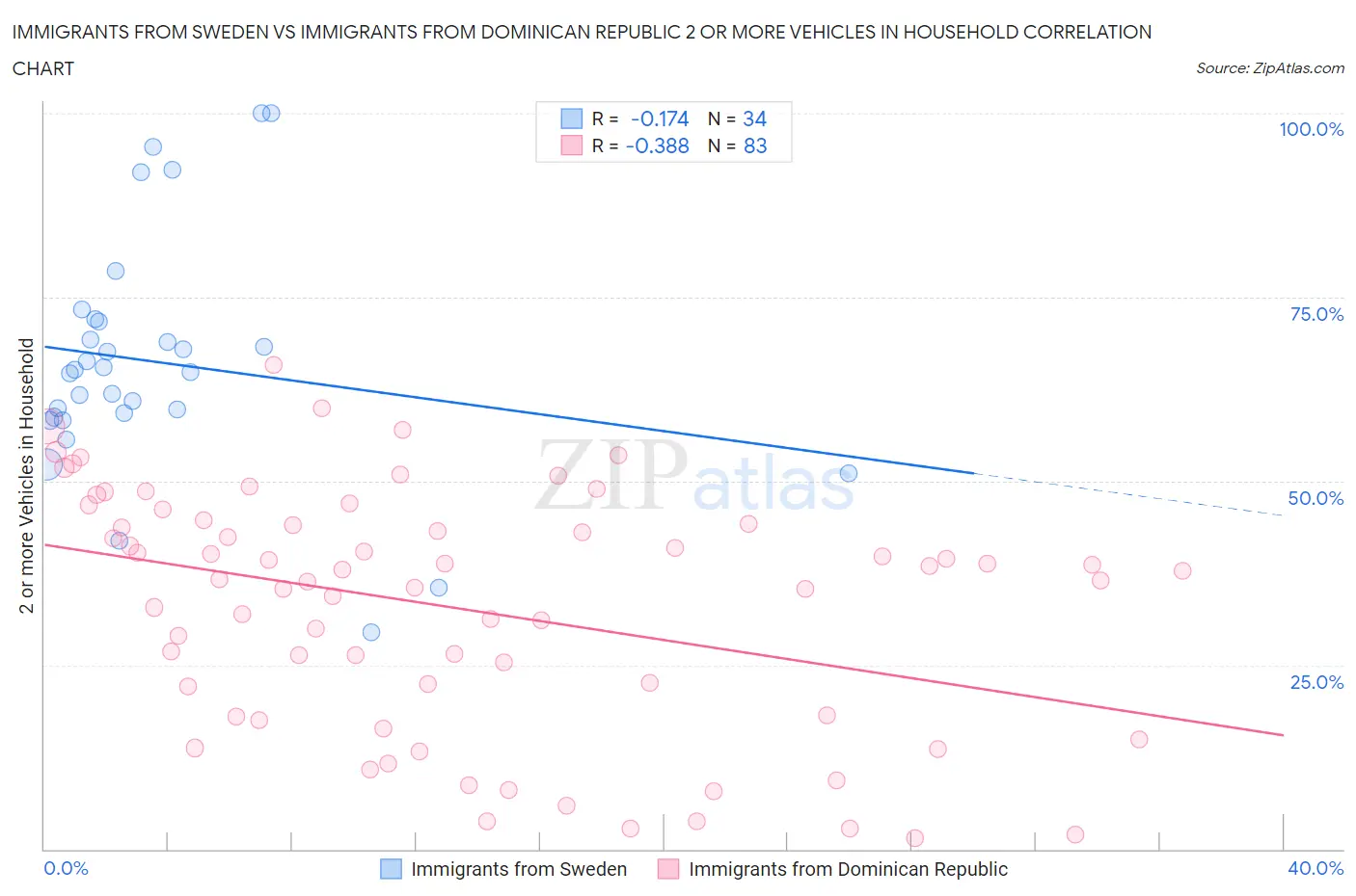 Immigrants from Sweden vs Immigrants from Dominican Republic 2 or more Vehicles in Household