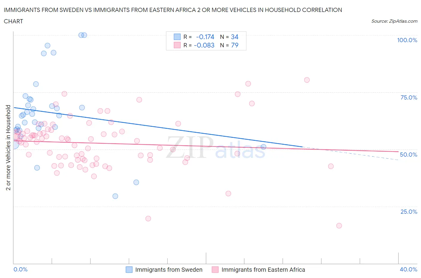 Immigrants from Sweden vs Immigrants from Eastern Africa 2 or more Vehicles in Household