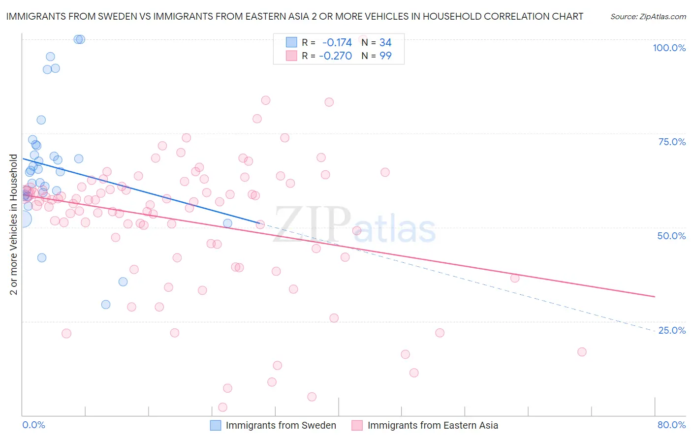 Immigrants from Sweden vs Immigrants from Eastern Asia 2 or more Vehicles in Household