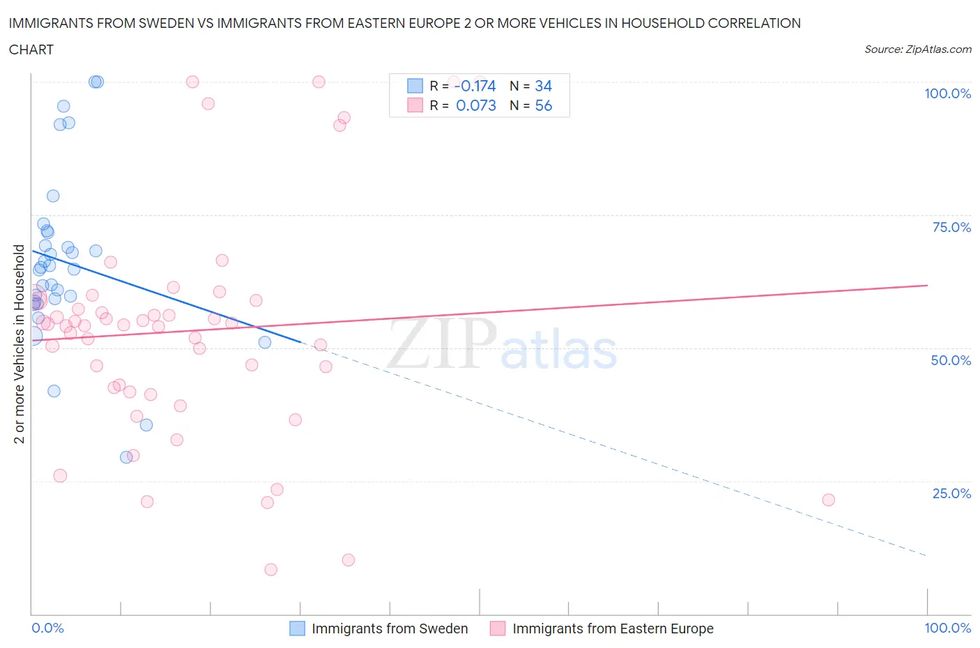 Immigrants from Sweden vs Immigrants from Eastern Europe 2 or more Vehicles in Household