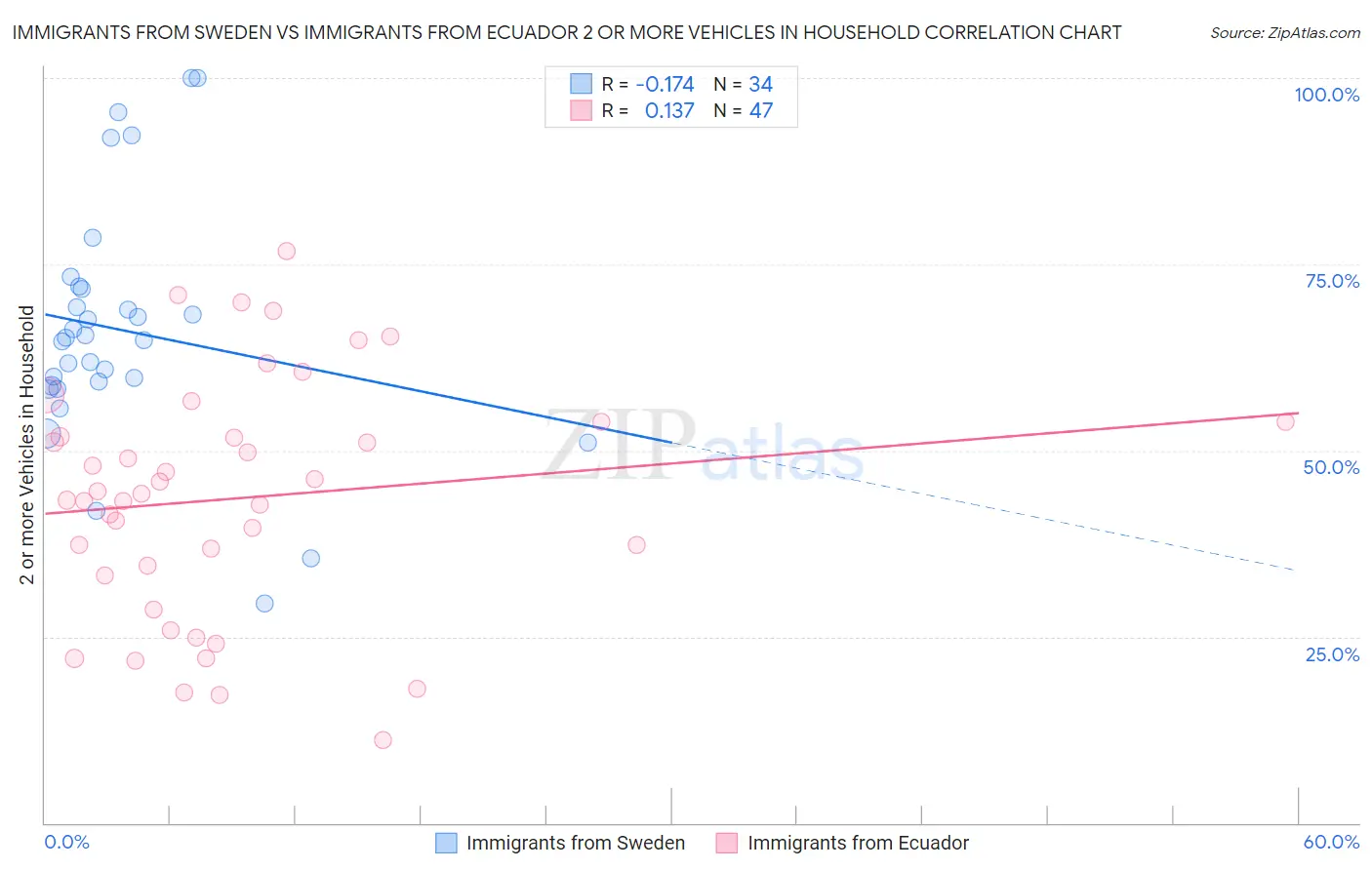 Immigrants from Sweden vs Immigrants from Ecuador 2 or more Vehicles in Household