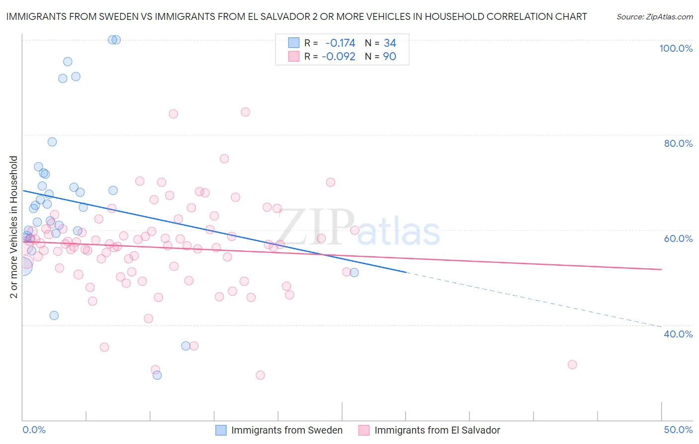 Immigrants from Sweden vs Immigrants from El Salvador 2 or more Vehicles in Household