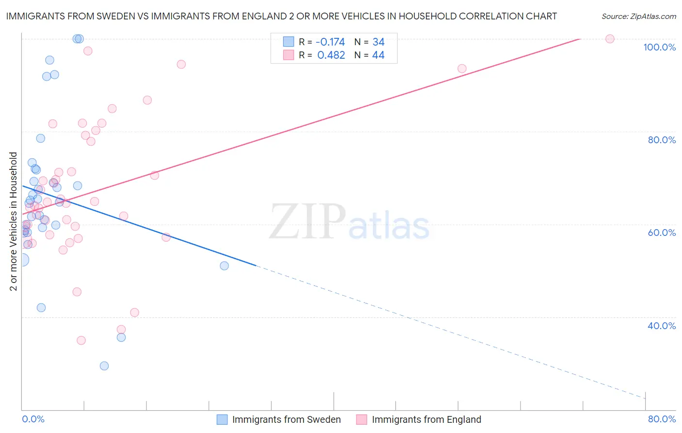 Immigrants from Sweden vs Immigrants from England 2 or more Vehicles in Household