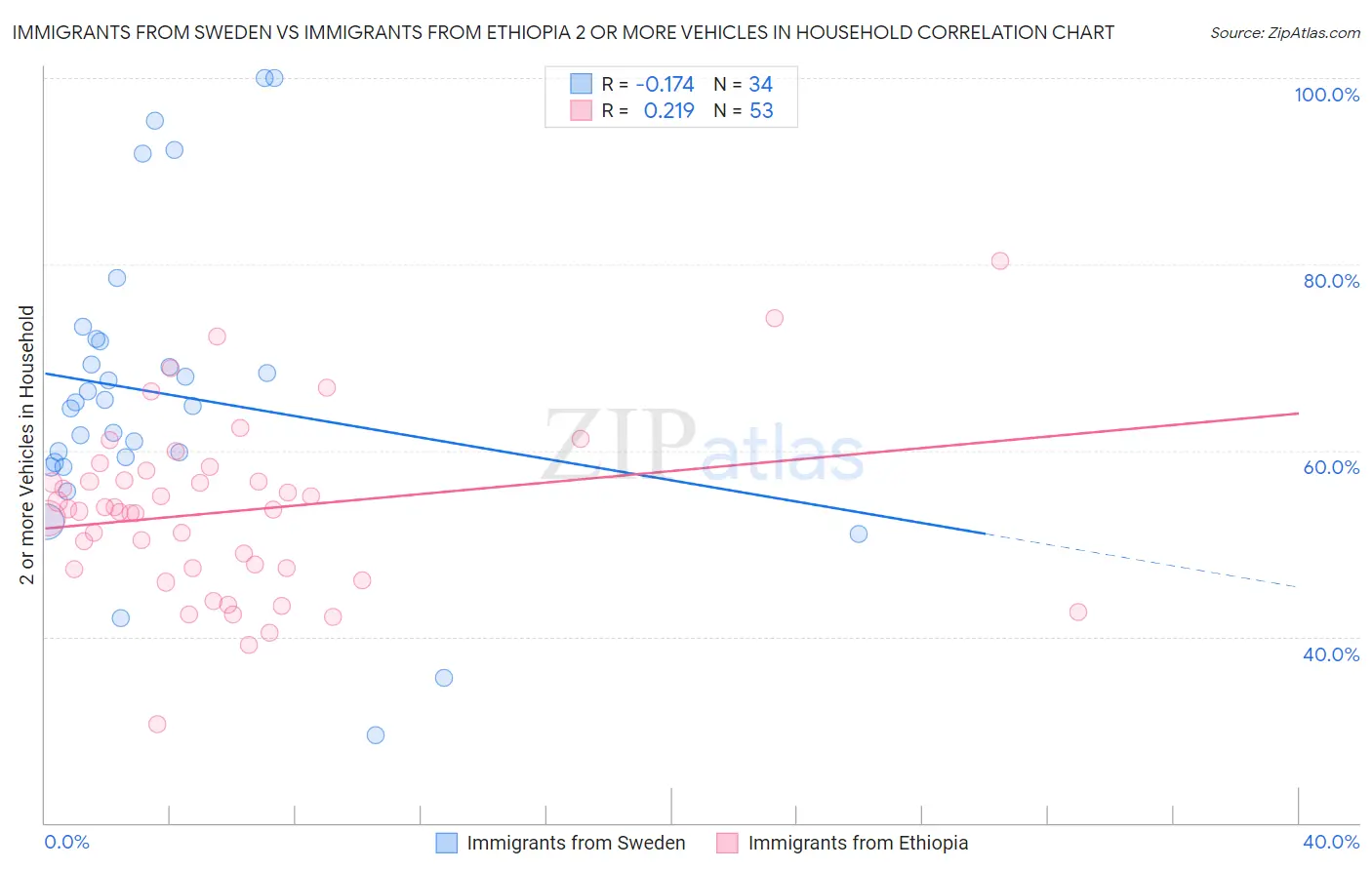 Immigrants from Sweden vs Immigrants from Ethiopia 2 or more Vehicles in Household