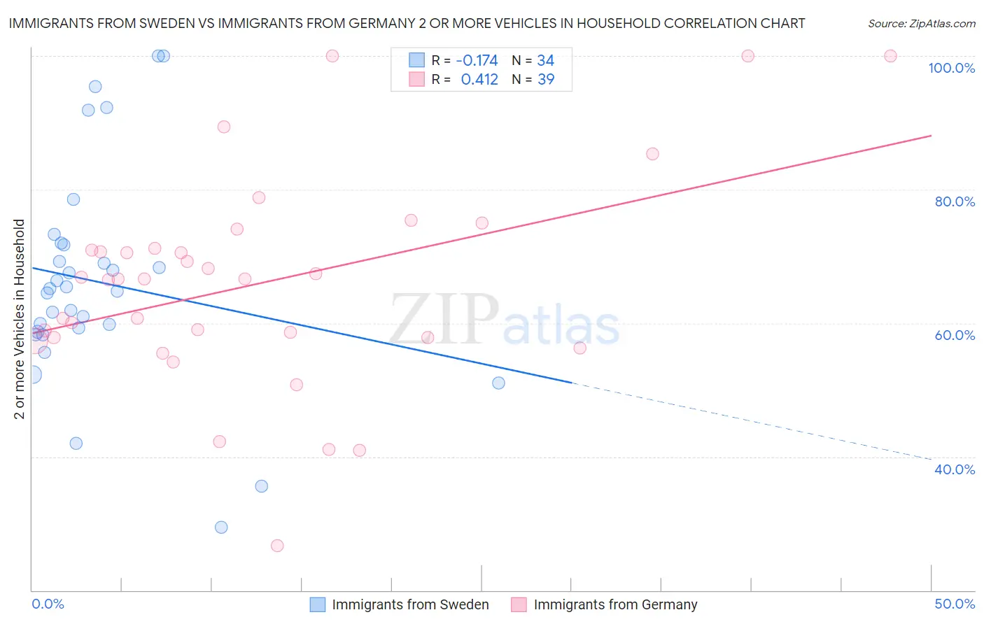 Immigrants from Sweden vs Immigrants from Germany 2 or more Vehicles in Household