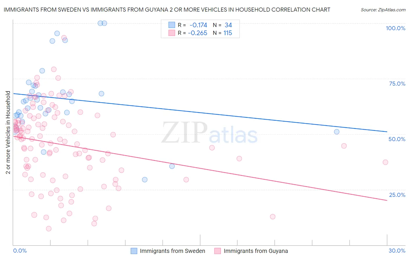 Immigrants from Sweden vs Immigrants from Guyana 2 or more Vehicles in Household