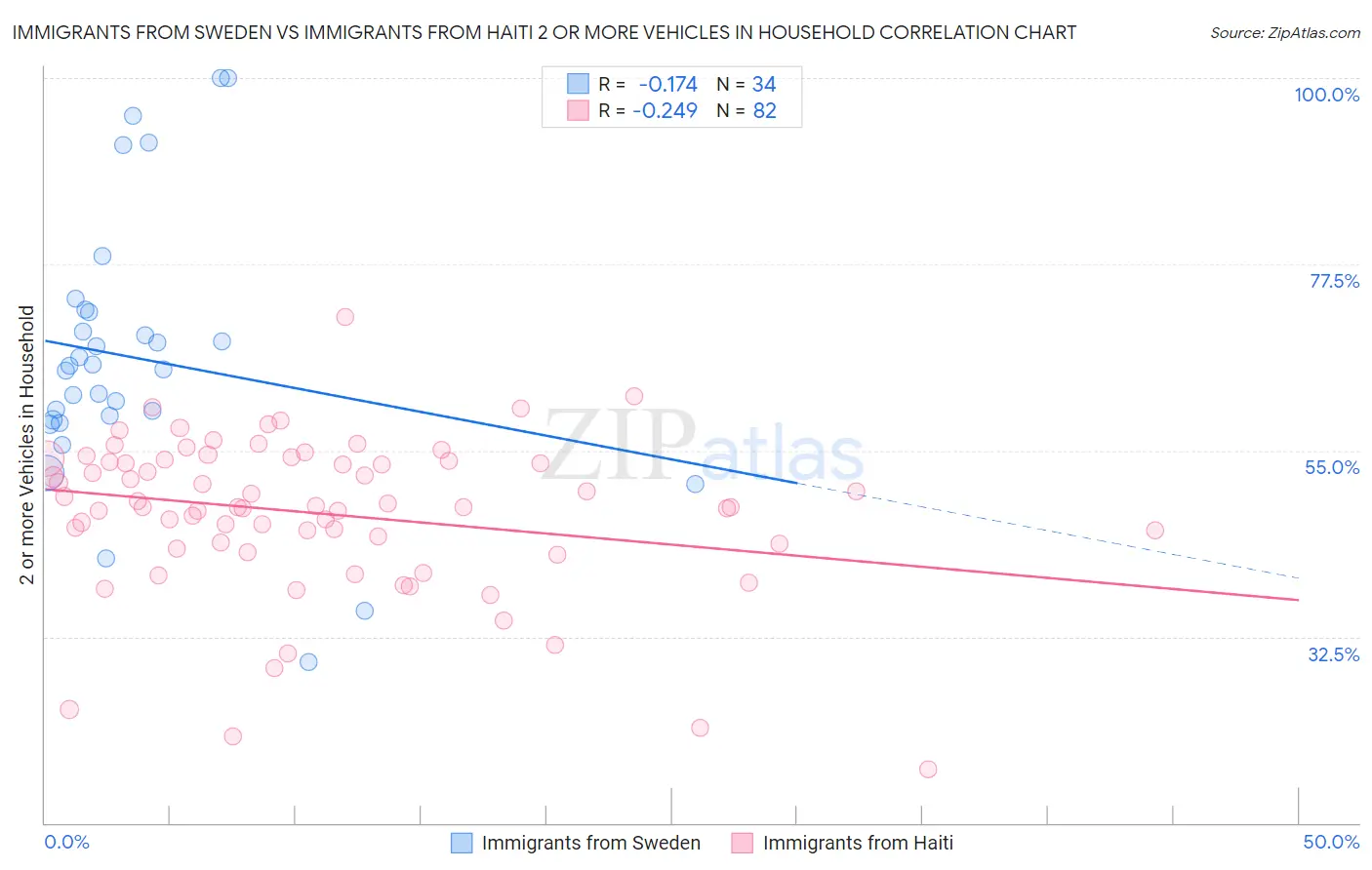 Immigrants from Sweden vs Immigrants from Haiti 2 or more Vehicles in Household