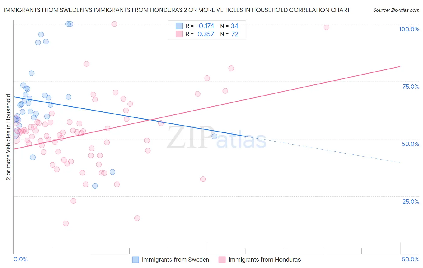 Immigrants from Sweden vs Immigrants from Honduras 2 or more Vehicles in Household