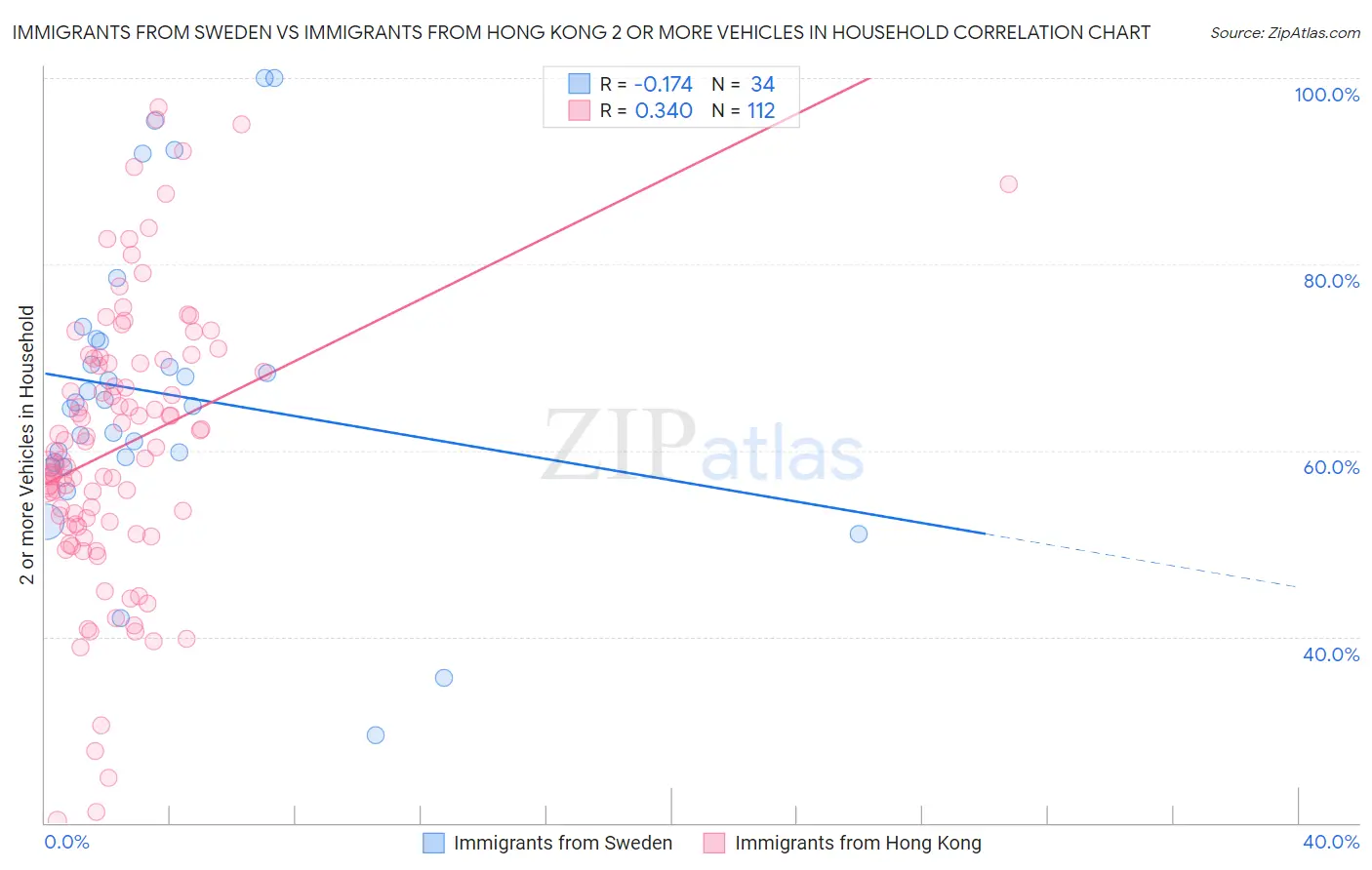 Immigrants from Sweden vs Immigrants from Hong Kong 2 or more Vehicles in Household