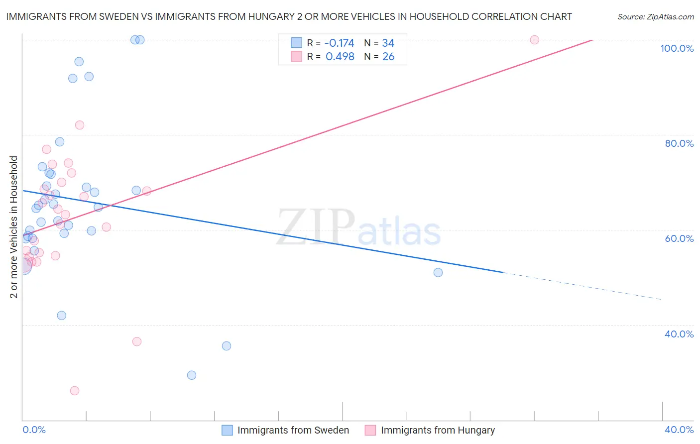 Immigrants from Sweden vs Immigrants from Hungary 2 or more Vehicles in Household