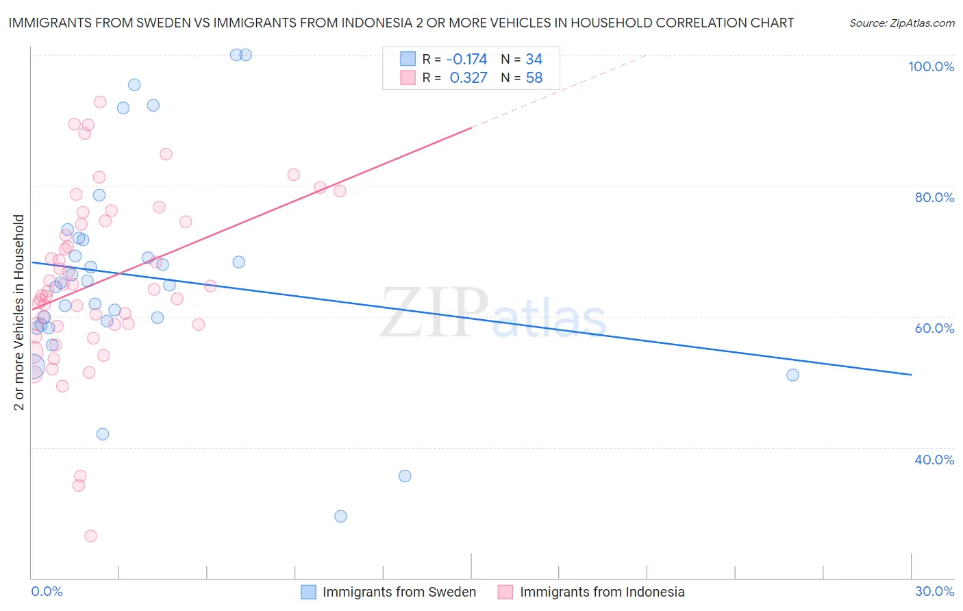 Immigrants from Sweden vs Immigrants from Indonesia 2 or more Vehicles in Household