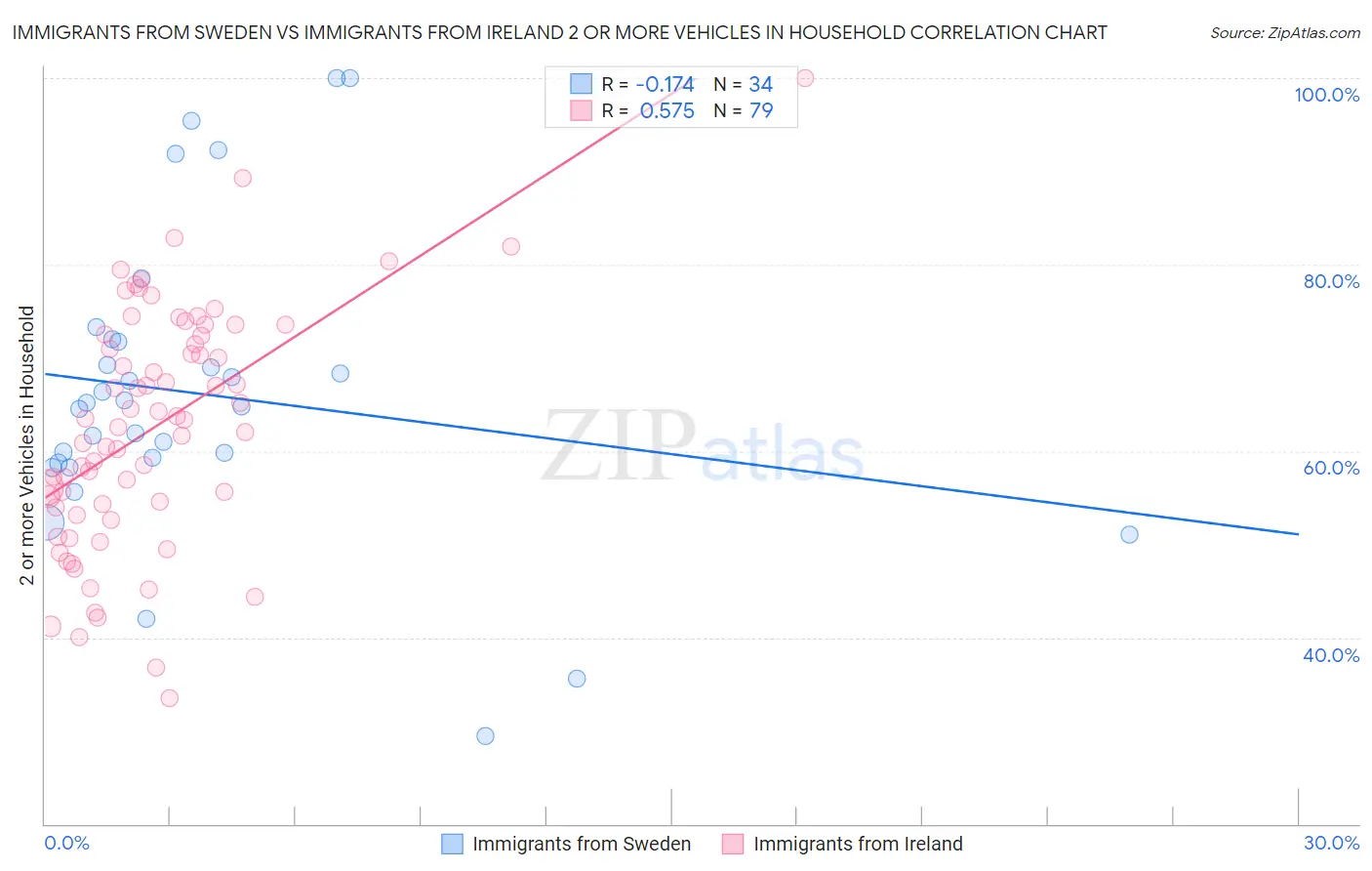 Immigrants from Sweden vs Immigrants from Ireland 2 or more Vehicles in Household
