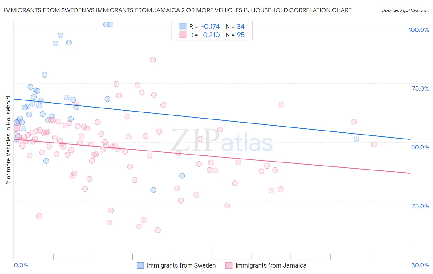 Immigrants from Sweden vs Immigrants from Jamaica 2 or more Vehicles in Household
