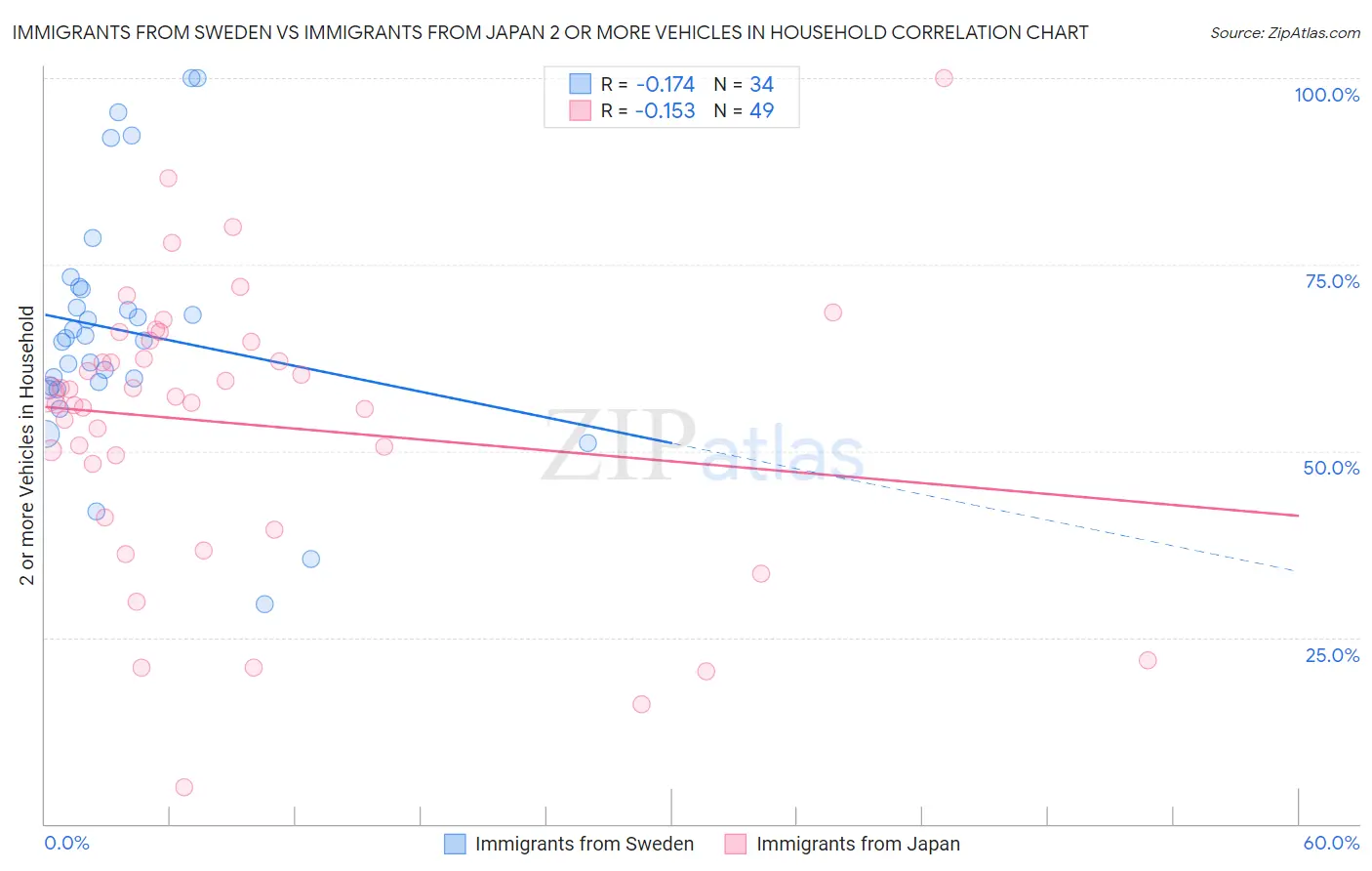 Immigrants from Sweden vs Immigrants from Japan 2 or more Vehicles in Household