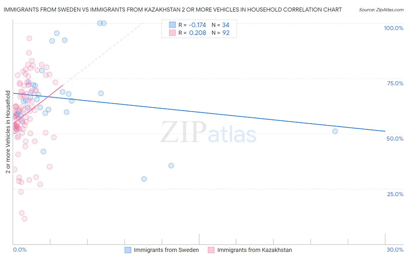 Immigrants from Sweden vs Immigrants from Kazakhstan 2 or more Vehicles in Household