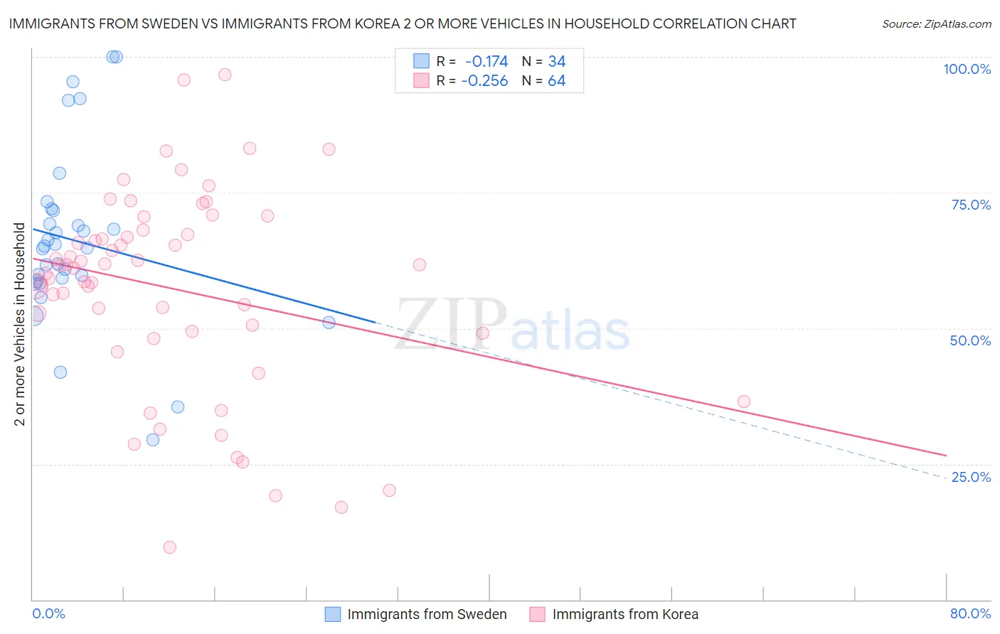 Immigrants from Sweden vs Immigrants from Korea 2 or more Vehicles in Household