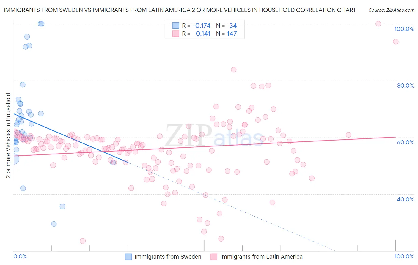 Immigrants from Sweden vs Immigrants from Latin America 2 or more Vehicles in Household