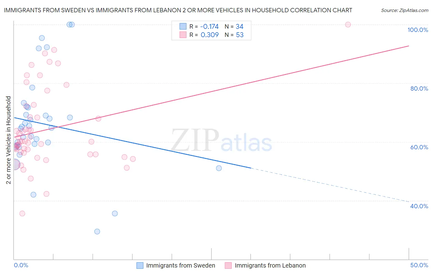 Immigrants from Sweden vs Immigrants from Lebanon 2 or more Vehicles in Household