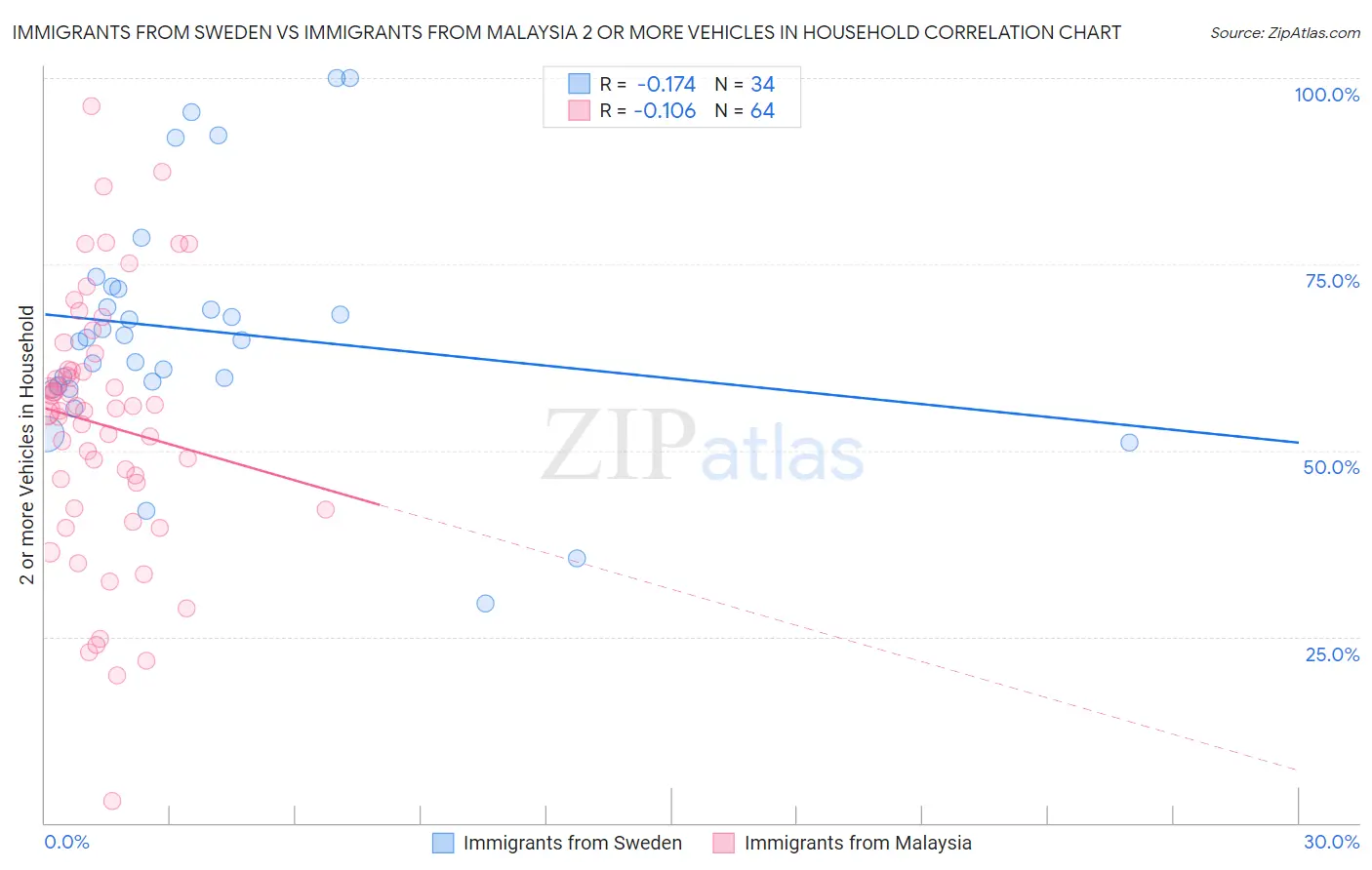 Immigrants from Sweden vs Immigrants from Malaysia 2 or more Vehicles in Household