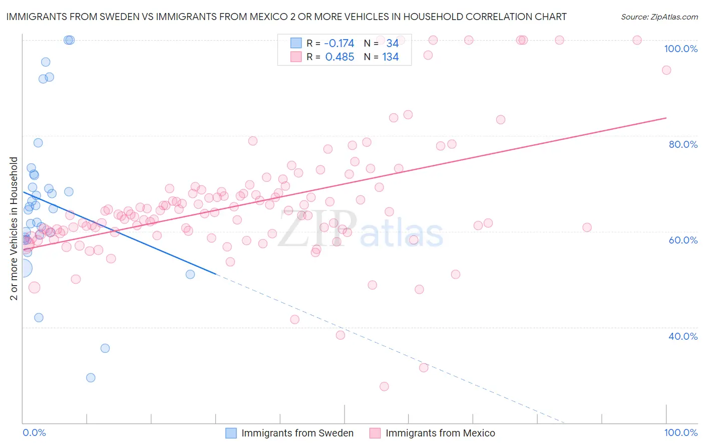 Immigrants from Sweden vs Immigrants from Mexico 2 or more Vehicles in Household