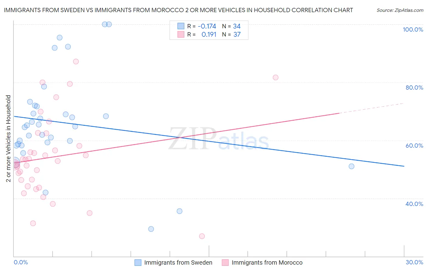 Immigrants from Sweden vs Immigrants from Morocco 2 or more Vehicles in Household