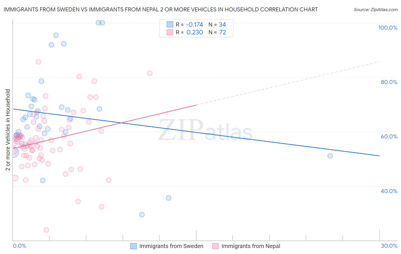 Immigrants from Sweden vs Immigrants from Nepal 2 or more Vehicles in Household