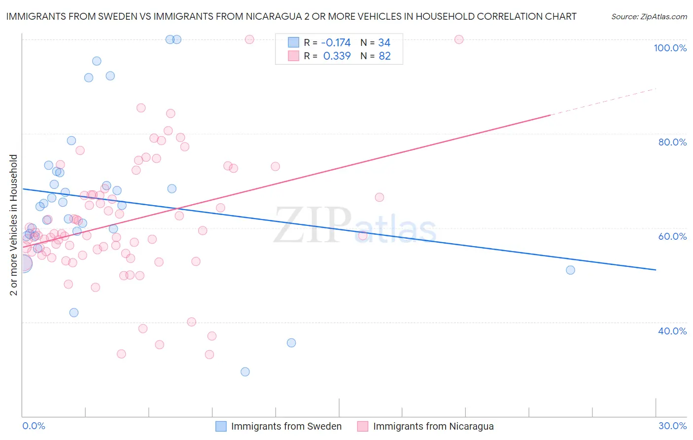 Immigrants from Sweden vs Immigrants from Nicaragua 2 or more Vehicles in Household