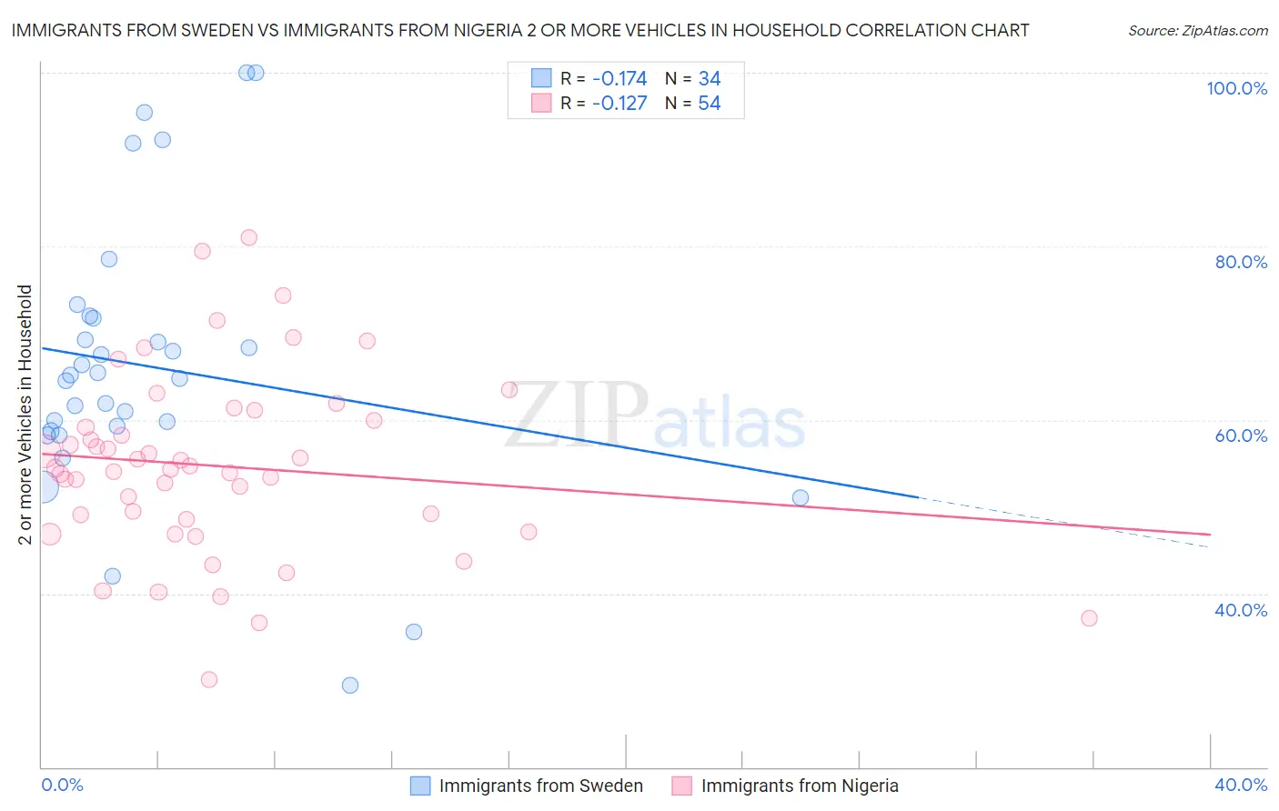 Immigrants from Sweden vs Immigrants from Nigeria 2 or more Vehicles in Household