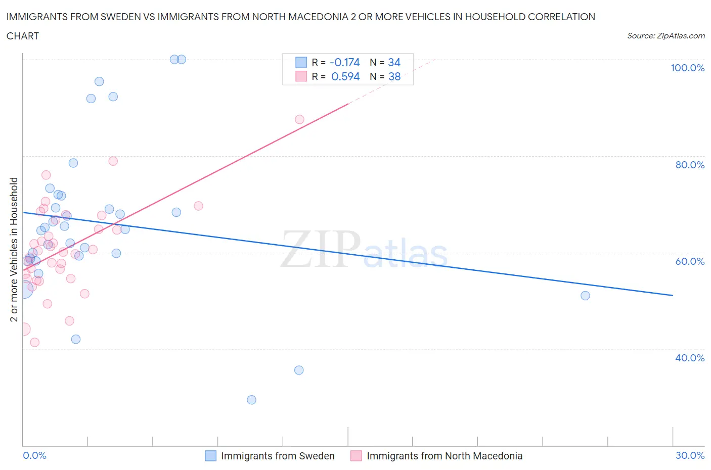 Immigrants from Sweden vs Immigrants from North Macedonia 2 or more Vehicles in Household