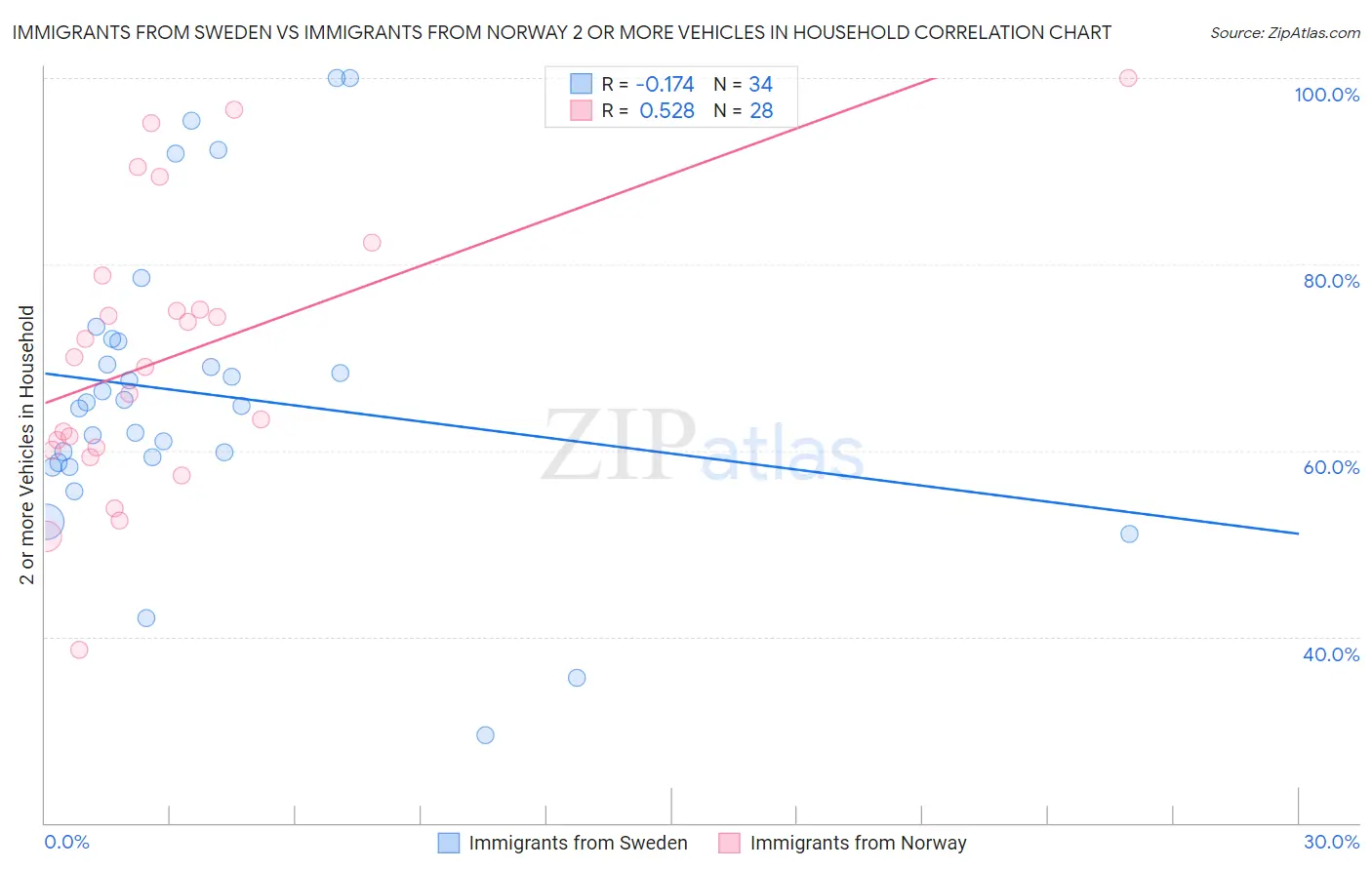 Immigrants from Sweden vs Immigrants from Norway 2 or more Vehicles in Household