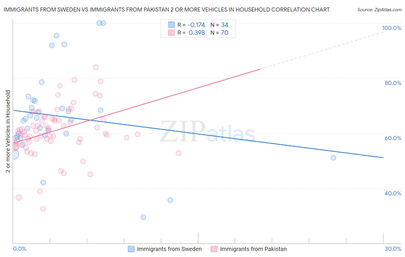 Immigrants from Sweden vs Immigrants from Pakistan 2 or more Vehicles in Household