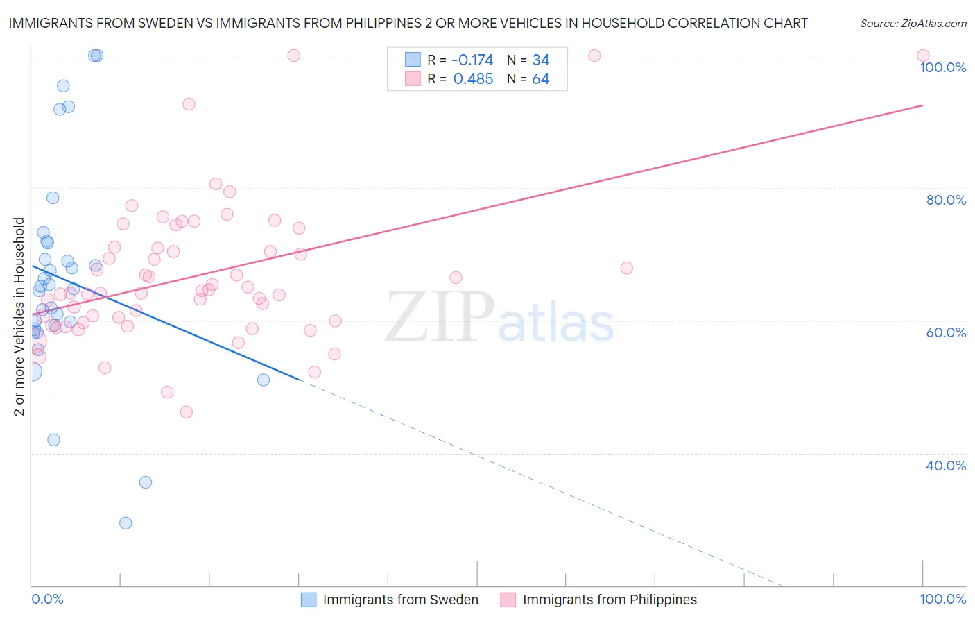Immigrants from Sweden vs Immigrants from Philippines 2 or more Vehicles in Household