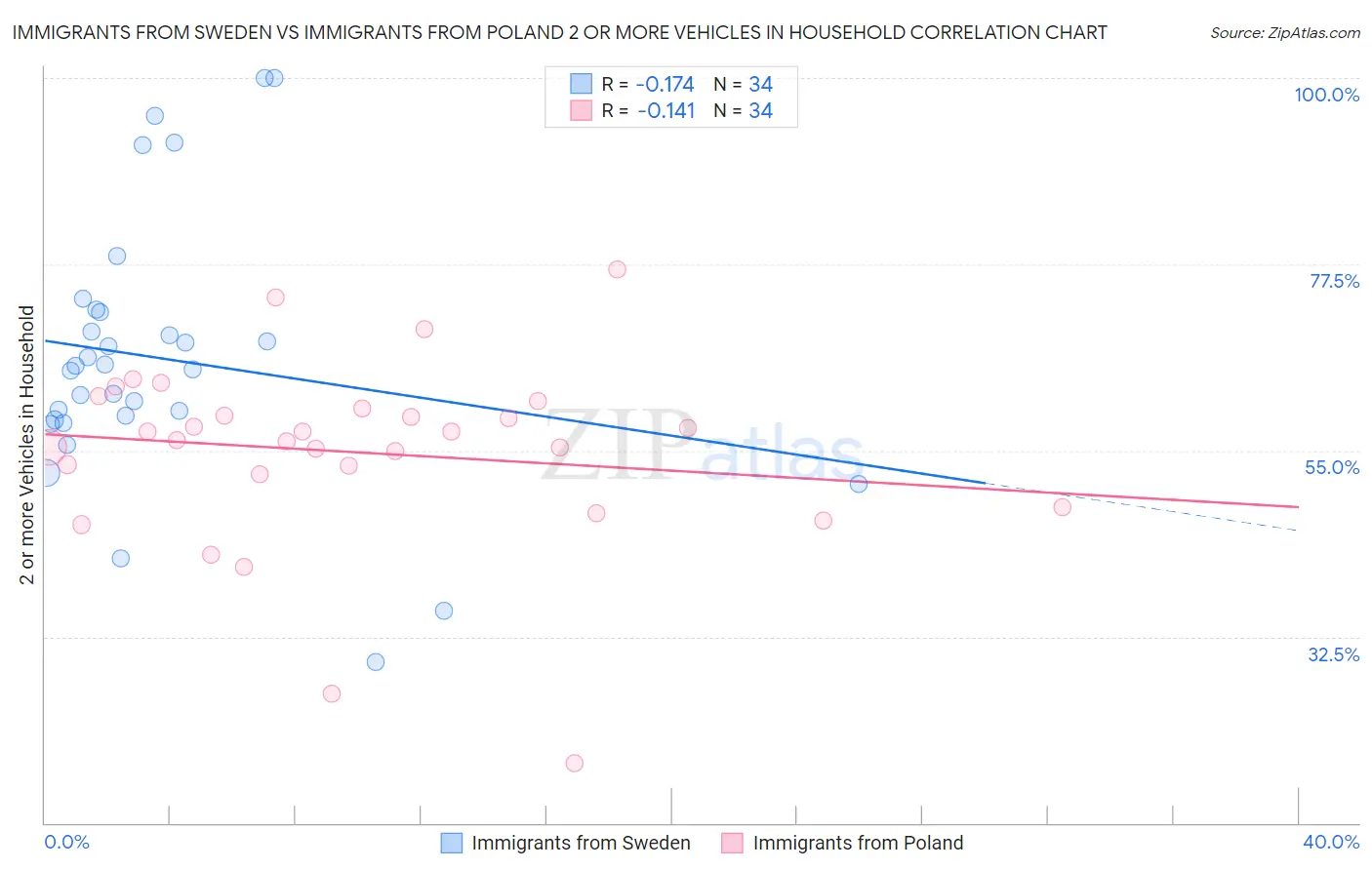 Immigrants from Sweden vs Immigrants from Poland 2 or more Vehicles in Household