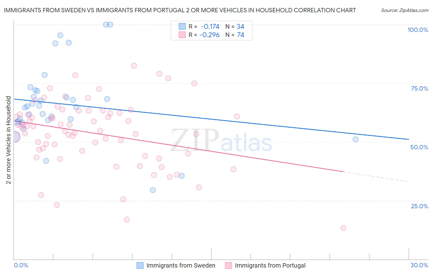 Immigrants from Sweden vs Immigrants from Portugal 2 or more Vehicles in Household