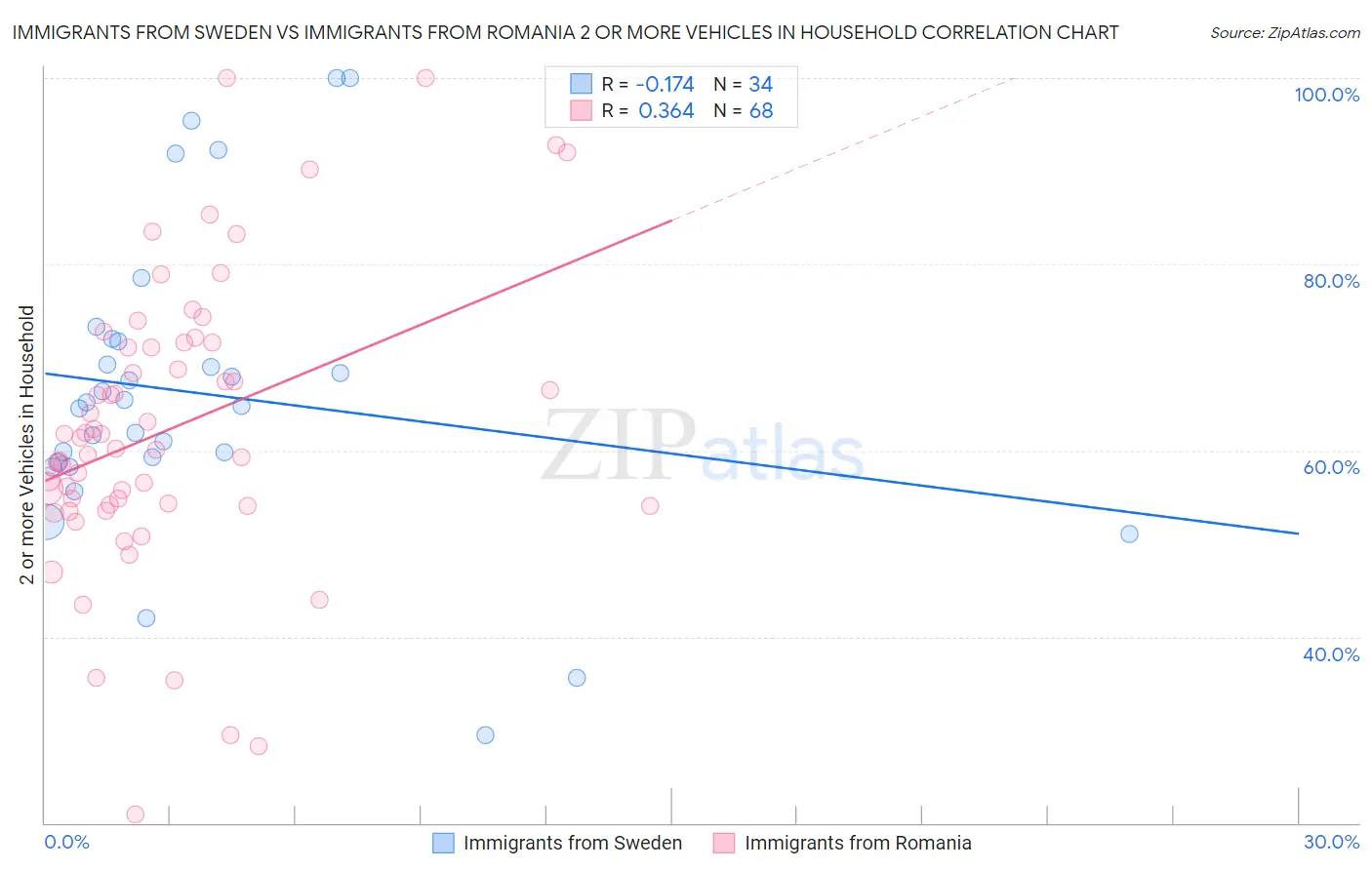 Immigrants from Sweden vs Immigrants from Romania 2 or more Vehicles in Household