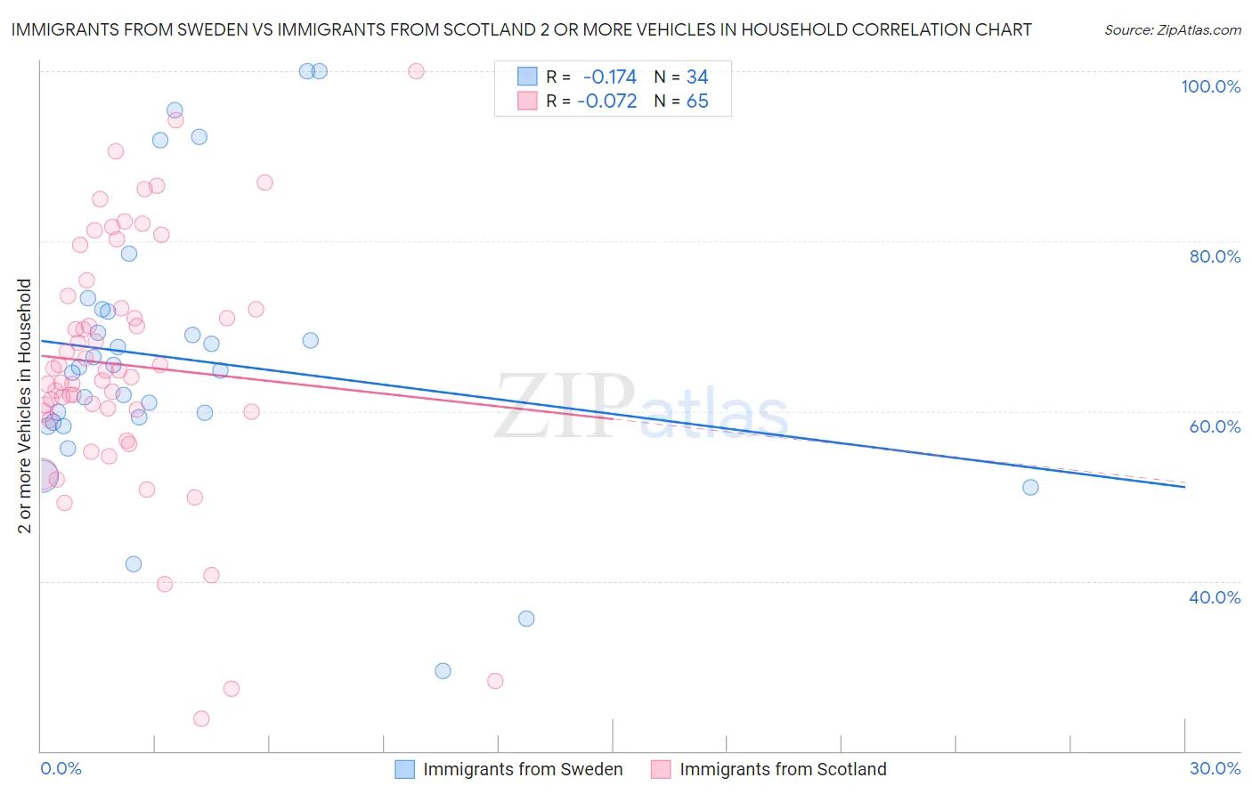 Immigrants from Sweden vs Immigrants from Scotland 2 or more Vehicles in Household