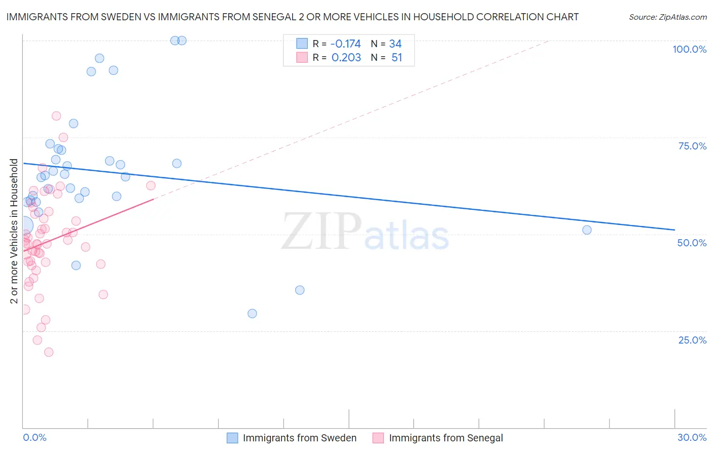 Immigrants from Sweden vs Immigrants from Senegal 2 or more Vehicles in Household