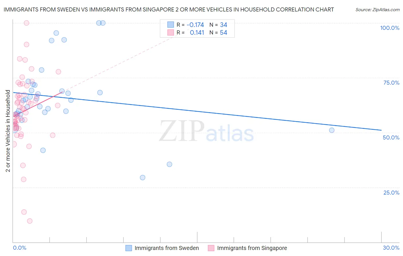 Immigrants from Sweden vs Immigrants from Singapore 2 or more Vehicles in Household