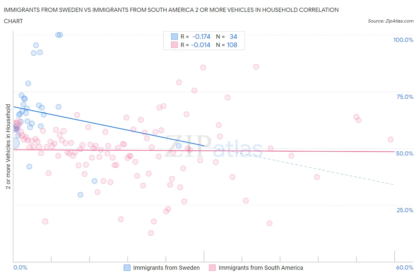Immigrants from Sweden vs Immigrants from South America 2 or more Vehicles in Household