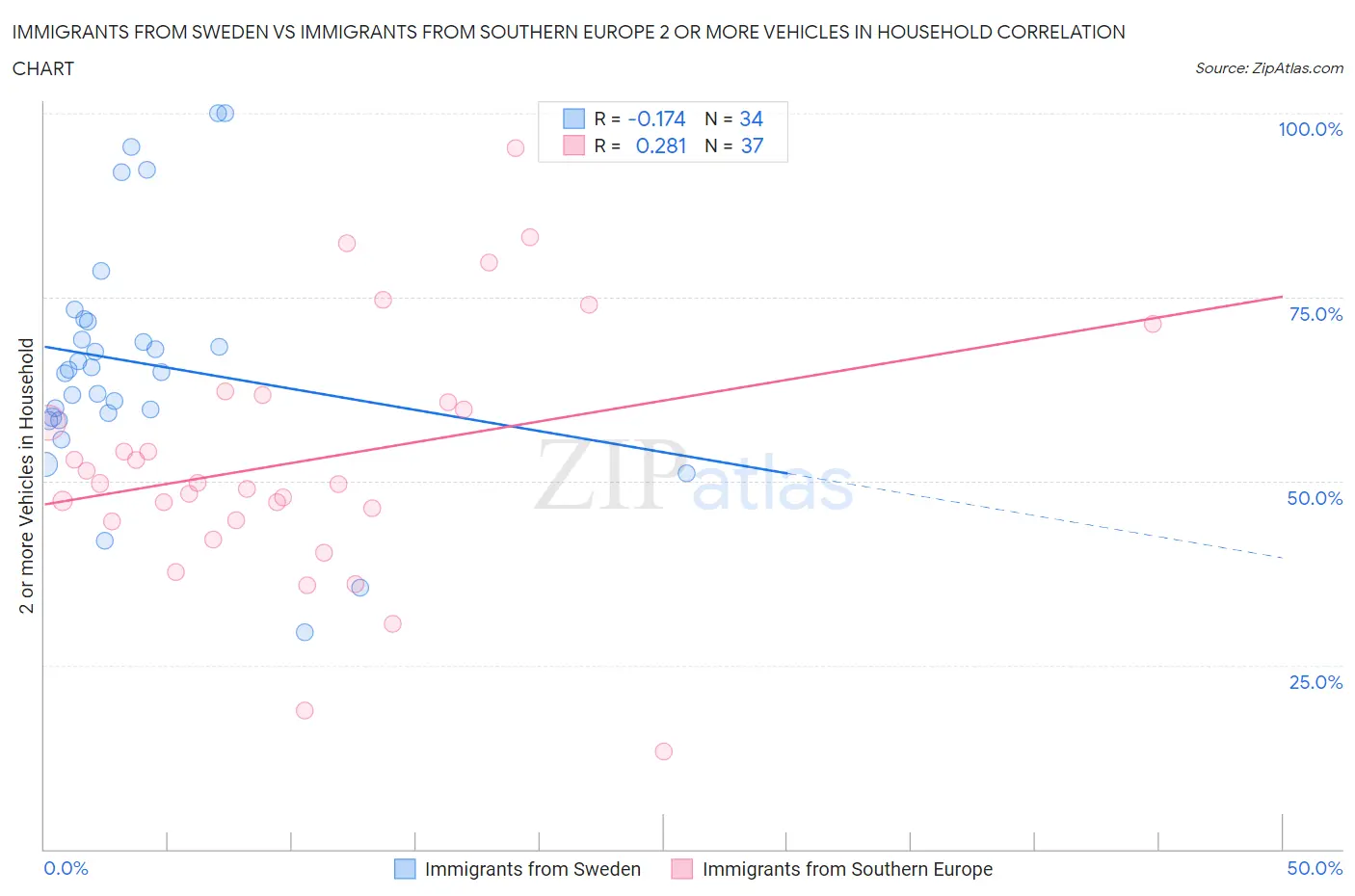 Immigrants from Sweden vs Immigrants from Southern Europe 2 or more Vehicles in Household
