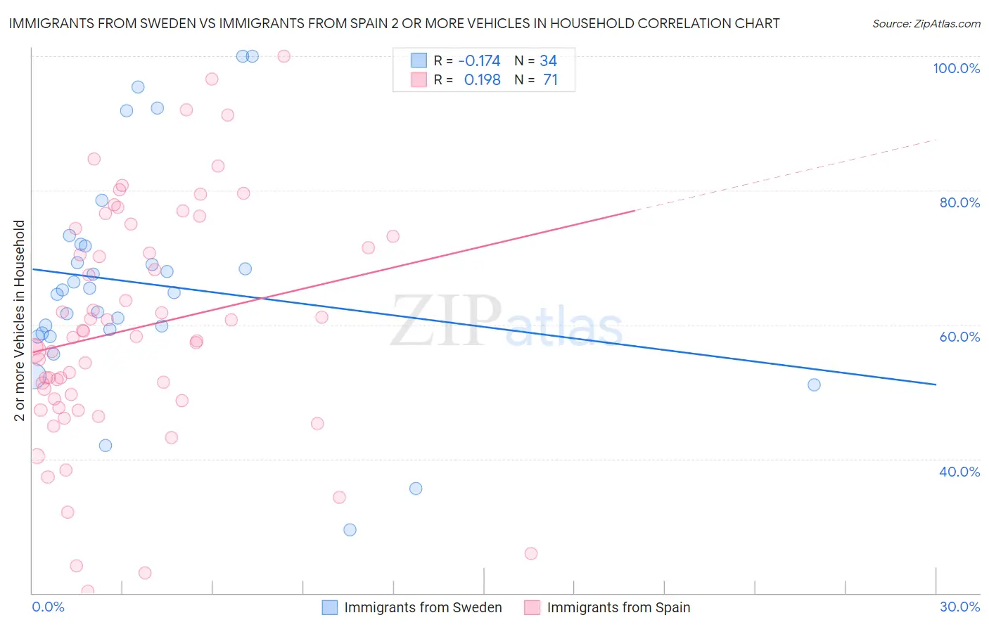Immigrants from Sweden vs Immigrants from Spain 2 or more Vehicles in Household