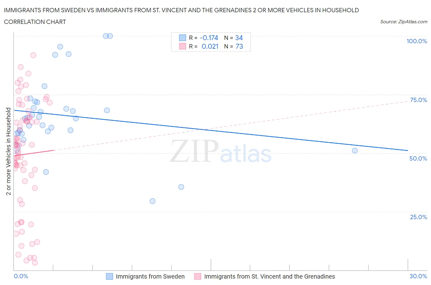 Immigrants from Sweden vs Immigrants from St. Vincent and the Grenadines 2 or more Vehicles in Household