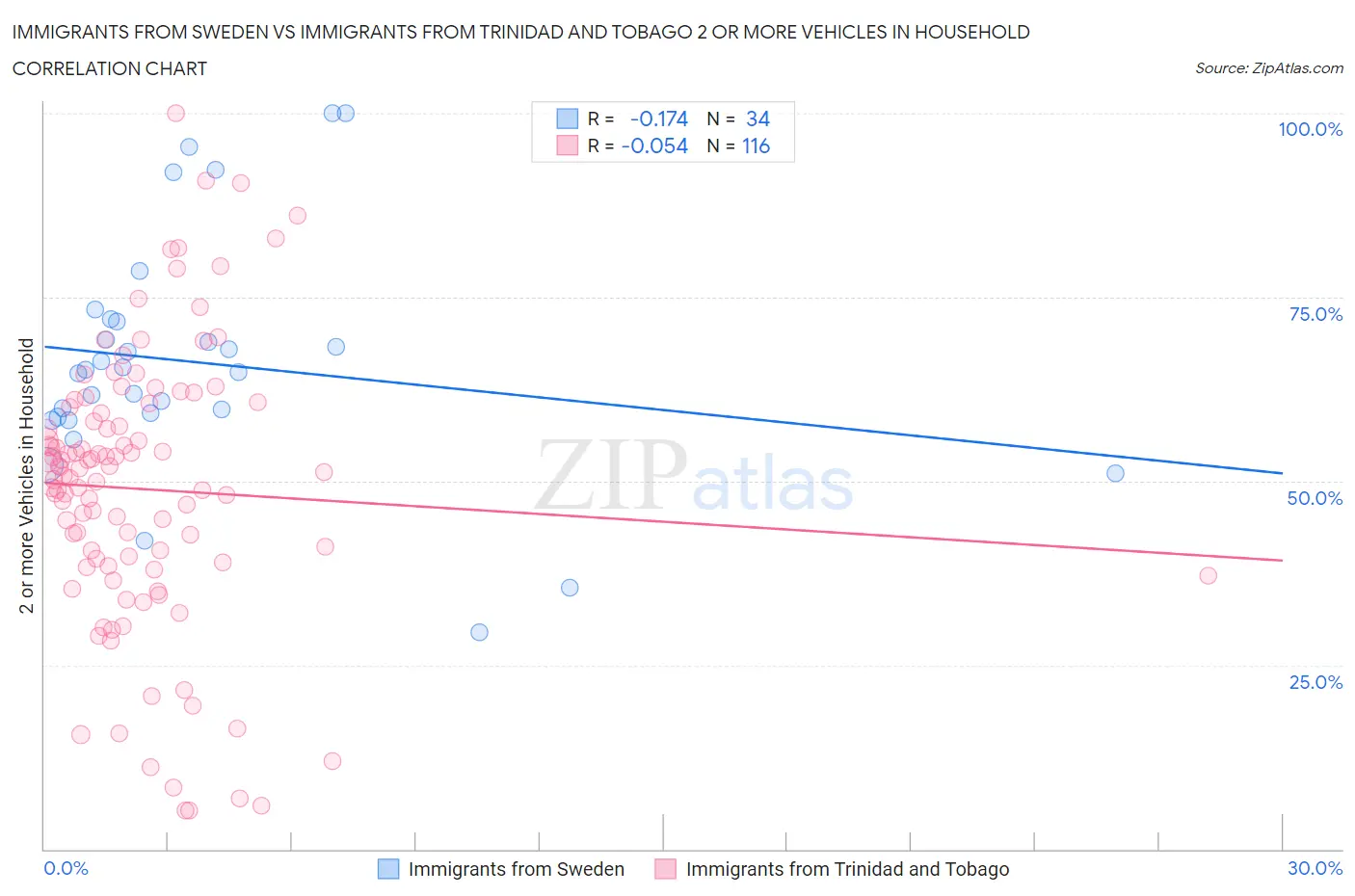 Immigrants from Sweden vs Immigrants from Trinidad and Tobago 2 or more Vehicles in Household
