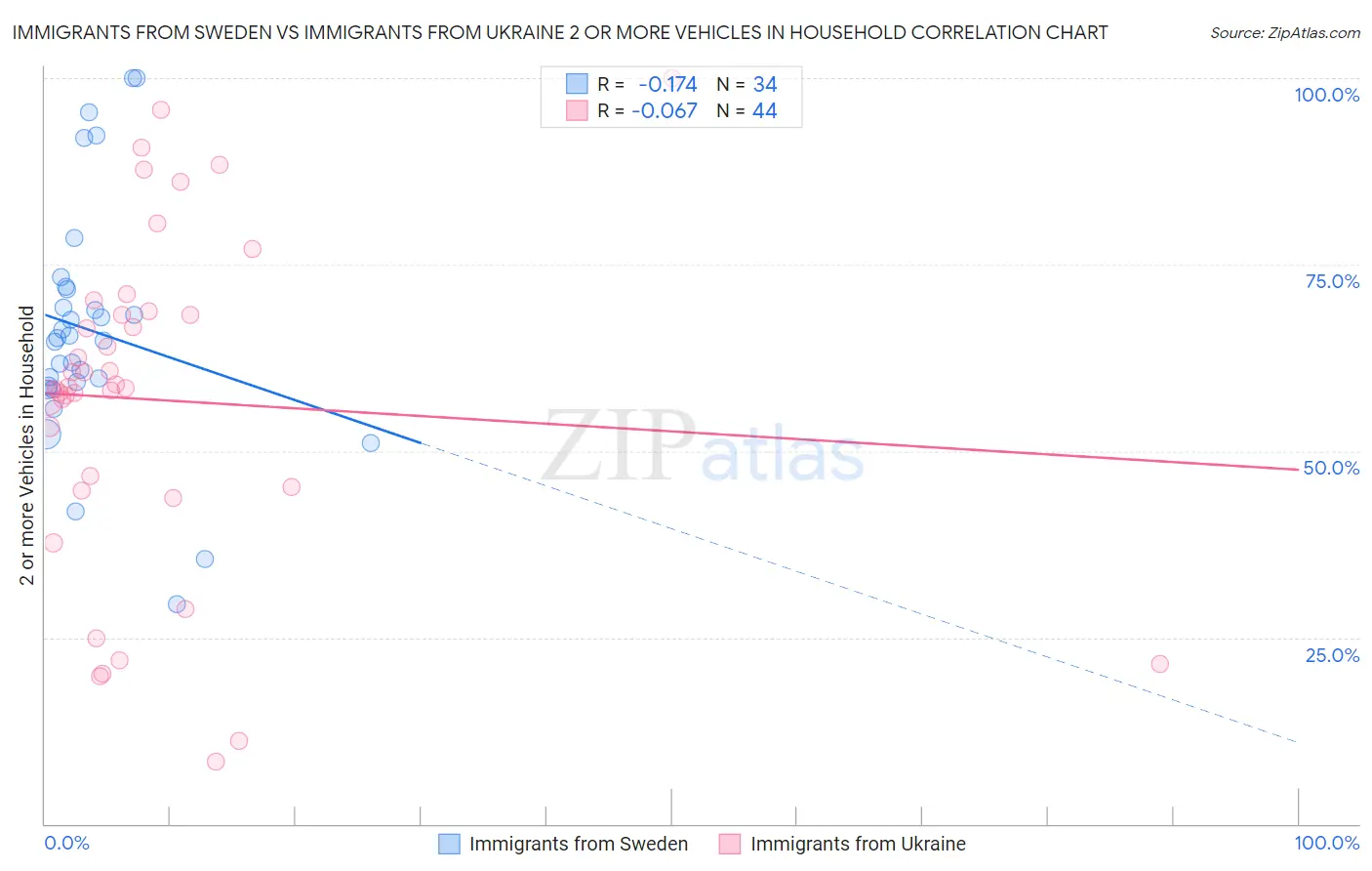 Immigrants from Sweden vs Immigrants from Ukraine 2 or more Vehicles in Household