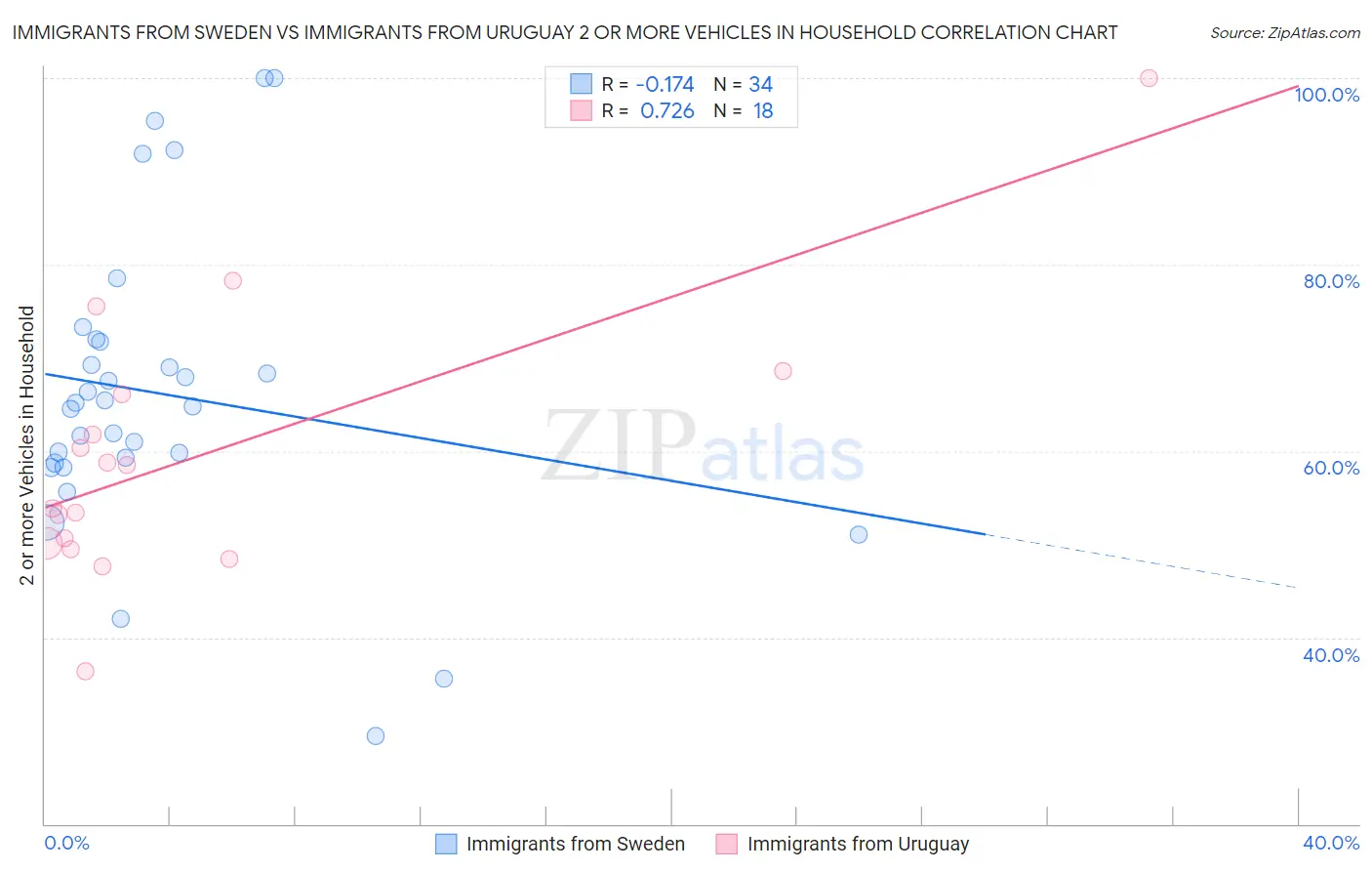 Immigrants from Sweden vs Immigrants from Uruguay 2 or more Vehicles in Household