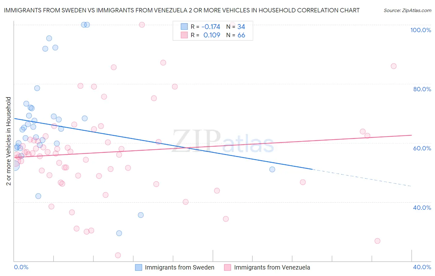 Immigrants from Sweden vs Immigrants from Venezuela 2 or more Vehicles in Household