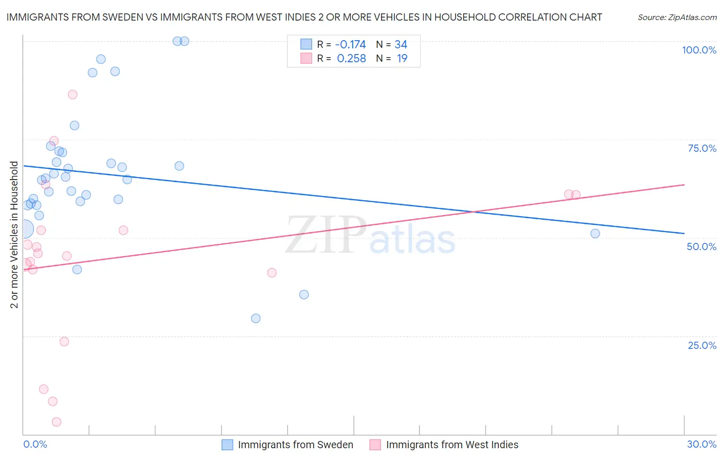 Immigrants from Sweden vs Immigrants from West Indies 2 or more Vehicles in Household