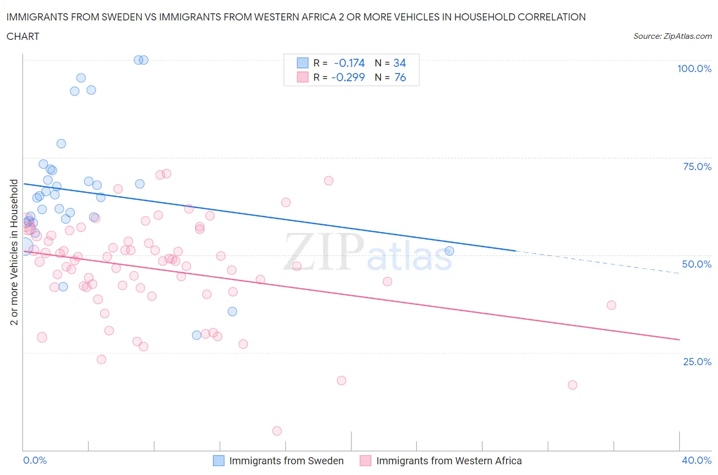 Immigrants from Sweden vs Immigrants from Western Africa 2 or more Vehicles in Household