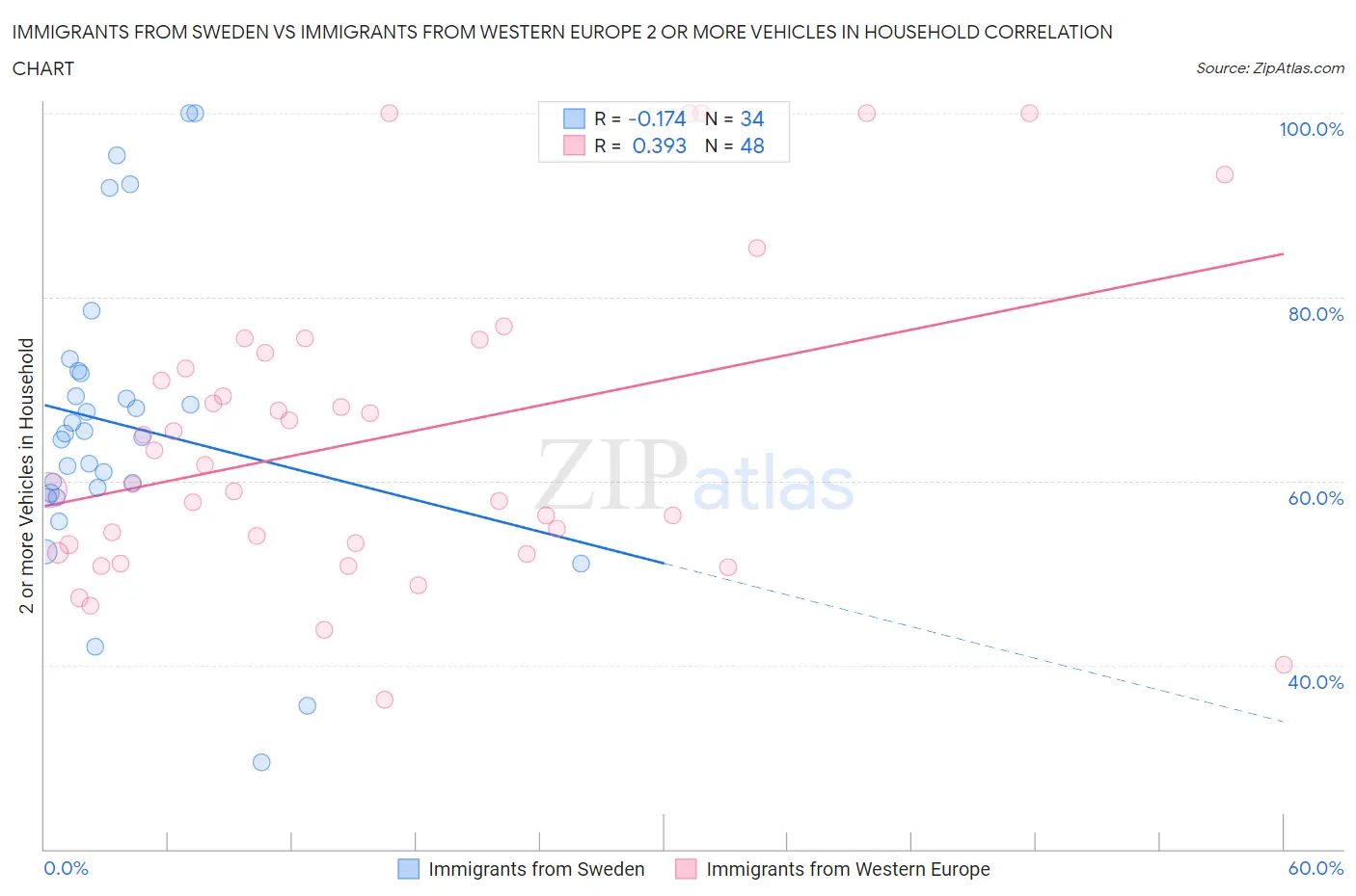 Immigrants from Sweden vs Immigrants from Western Europe 2 or more Vehicles in Household